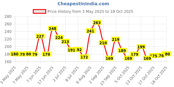 amazon.in Beardo Activated Charcoal Peel Off Mask for Men, 100g | Charcoal Face Mask for Glowing Skin | Detoxing Facial Kit for Men | Peel Off Mask For Oily & Dirt free skin Price History Graph from 3 May 2025 to 17 Oct 2025