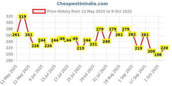 amazon.in Beardo Advanced Scalp Massager for Hair with Enhanced Ergonomic Handle | Soft Silicone Bristles for Dry Massage, Oil & Shampoo | Massager Shampoo Hair Brush, Super Soft Bristles, Exfoliating Price History Graph from 12 May 2025 to 9 Oct 2025