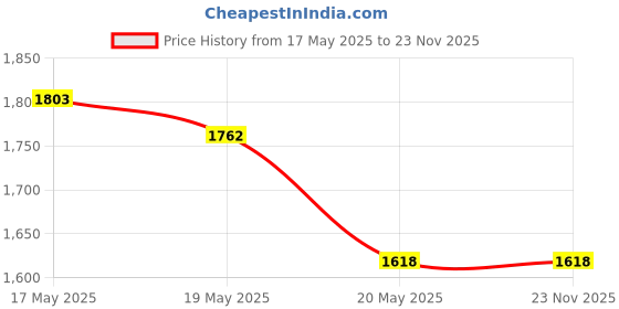 amazon.in Beardo Ape-X Prime 3-in-1 Multipurpose Trimmer for Men & Beardo Style Cannon Hair Dryer Price History Graph from 17 May 2025 to 23 Nov 2025