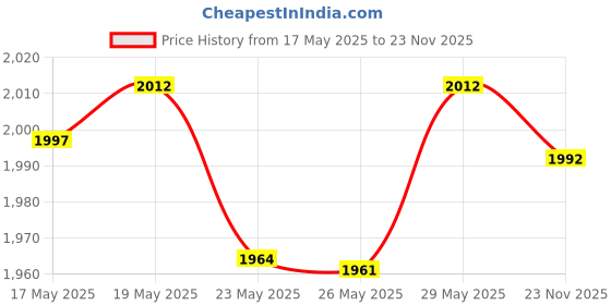 amazon.in Beardo Ape-X Prime 3-in-1 Multipurpose Trimmer for Men & BEARDO Styling Gun Ultra Compact Hair Dryer Price History Graph from 17 May 2025 to 23 Nov 2025