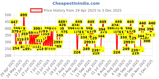 amazon.in Beardo Beard & Hair Growth Oil, 30ml | Natural Hair Oil for Thicker & Longer Beard | Beard Oil for Uneven, Patchy & Fast Beard Growth | Growth Oil for Stronger & Fuller Beard Hair beardo Price History Graph from 29 Apr 2025 to 3 Dec 2025