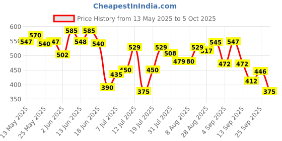 amazon.in Beardo Beard and Hair Growth Oil - 50 ml for faster beard growth and thicker looking beard | Natural Actives Only | No Harmful Chemicals Price History Graph from 13 May 2025 to 5 Oct 2025