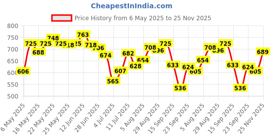 amazon.in Beardo Beard & Mustache Growth Combo | Mustache Growth Roll On 8ml & Beard n Hair Growth Oil 50ml (Set of 2) Price History Graph from 6 May 2025 to 25 Nov 2025