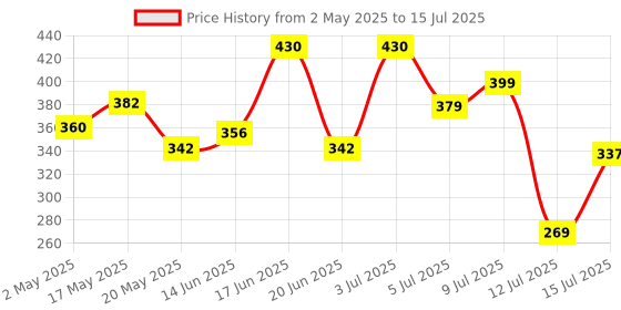 amazon.in Beardo Beard and Mustache Wax, 50 gm | Beard Wax for Beard & Mustache Styling | Long Lasting Extra Strong Hold Wax for Men | Beard Hair Wax for Smooth, Shiny & Healthy Beard beardo Price History Graph from 2 May 2025 to 15 Jul 2025