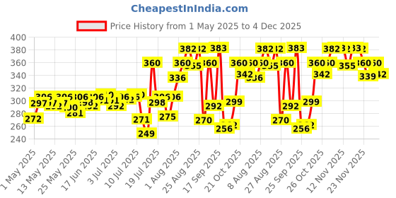 amazon.in Beardo Beard Color For Men - Natural Black, 60ml | Long Lasting | No Ammonia | Easy to apply, No Stain Beard Hair Colour for men | Skin Friendly Hair dye beardo Price History Graph from 1 May 2025 to 4 Dec 2025