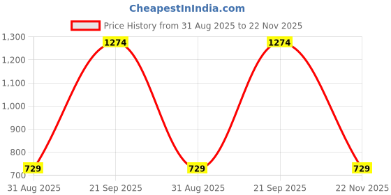 amazon.in Beardo Beard Growth Oil, Beard Wash & Derma Roller 0.5mm | Beard Care Kit for Men | Boosts Beard Growth | For Patchy Beard | Beard Growth KIt for Men - Set of 3 Price History Graph from 31 Aug 2025 to 22 Nov 2025