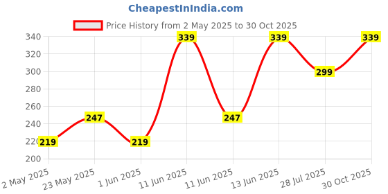 amazon.in Beardo Beard Oil for Men, 30 ml | Daily Repair Hemp Beard Oil for Healthy Beard | Non-Sticky, Light; Hemp Seed Oil for Shiny Nourished Beards | Promotes Beard Growth Price History Graph from 2 May 2025 to 30 Oct 2025