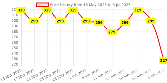 amazon.in Beardo Beard Serum, 50 ml | Daily use beard serum for men | Softens and Smoothens Rough Beard | Gives Healthy look to Beard | Shiny and Nourished Beard Price History Graph from 15 May 2025 to 5 Jul 2025