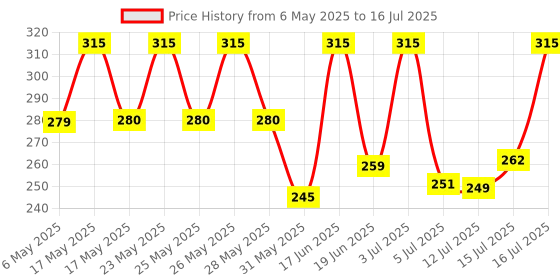 amazon.in Beardo Beard Softner, 50g | Beard cream for men | Frizz-free, detangled, Shiny Beard | Vitamin E, Argan Oil based Beard Oil replacement for Itchy Stubble beardo Price History Graph from 6 May 2025 to 16 Jul 2025