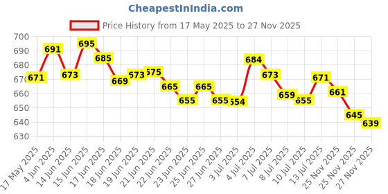 amazon.in BEARDO Black Musk Eau De Parfum Perfume For Men, 100ml, Musky, Woody Liquid Perfume Long Lasting, Best Date Night Fragrance Price History Graph from 17 May 2025 to 25 Nov 2025