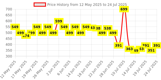 amazon.in Beardo Blackout Hair Powder 4g - Black | Root Touch Up for Grey Hair | Instantly Covers Grey Roots, Beard Patches & Bald Spots | Thick Black Fiber Hairline Powder | Highly Pigmented, Long-Lasting & Matte Finish | Super-Fine Cover-up beardo Price History Graph from 12 May 2025 to 15 Jul 2025