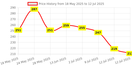amazon.in Beardo Daily Defence Face Cream for Men, 50g |Water-based Fast Absorbing Ultralight Moisturizer for face with Niacinamide & Vitamin E | Shield against Pollution Price History Graph from 18 May 2025 to 12 Jul 2025