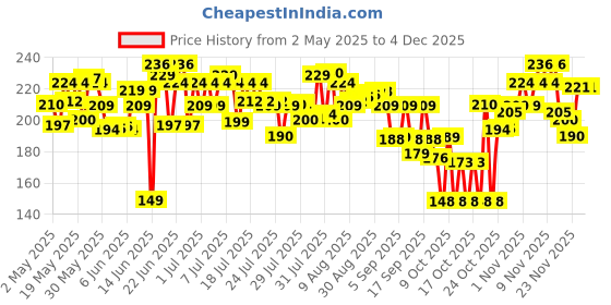 amazon.in Beardo De-Tan Body Wash for Men, 200ml | Tan Removal and Caffeine Body Wash | Detan With Coffee & Aloe Extracts | For Body & Face | Refreshing Fragrance beardo Price History Graph from 2 May 2025 to 3 Dec 2025