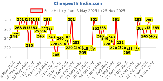amazon.in BEARDO De-Tan Face scrub for Men, 100g | Blackhead & Tan Removal | Dual Bead Exfoliation | Coffee Detox | Oil Control Price History Graph from 3 May 2025 to 25 Nov 2025