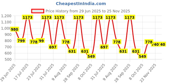 amazon.in Beardo De-tan Har Roz Kit For Men (Set of 3) | Detan Face Wash & Detan Scrub & Detan Body Wash with Powerful Coffee Extract for Tan Removal | Hydrates & Exfoliates Men's Skin for Oil Control Price History Graph from 29 Jun 2025 to 24 Nov 2025