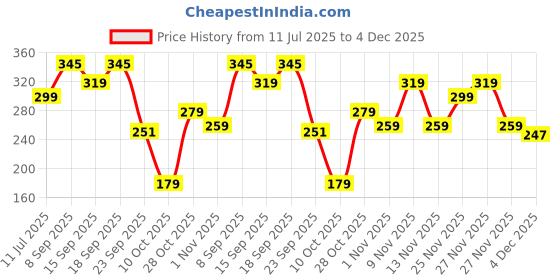 amazon.in Beardo DeTan Exfoliating Bodywash 200ml Price History Graph from 11 Jul 2025 to 4 Dec 2025