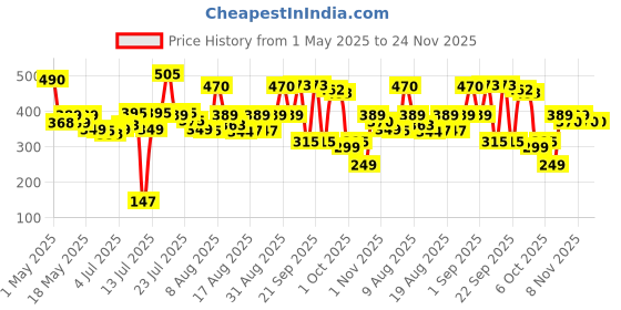 amazon.in Beardo Detangling Hair Brush & Scalp Massager for Men | Men Accessories | Soft Silicone Bristles for Dry Massage, Oil & Shampoo | Hair comb (Set of 2) beardo Price History Graph from 1 May 2025 to 23 Nov 2025