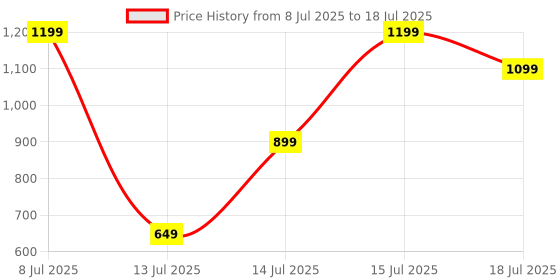 amazon.in Beardo G & T Perfume EDP Intense 100ml Price History Graph from 8 Jul 2025 to 15 Jul 2025