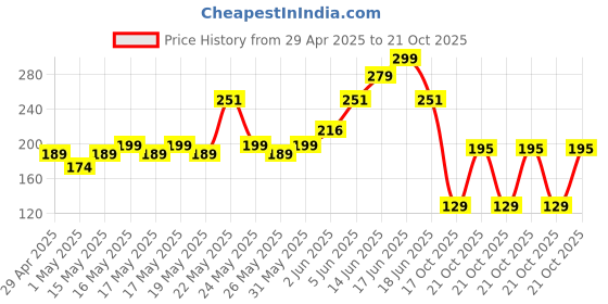 amazon.in Beardo Glory & Whisky Smoke Bourbon Perfume Body Spray (Set of 2) Get compliments with Long lasting Fougere, Aromatic Deodorant | Gift For Brother | Gift For Friends beardo Price History Graph from 29 Apr 2025 to 21 Oct 2025