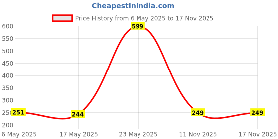 amazon.in Beardo Godfather & Whisky Smoke Perfume Body Spray Combo (Set of 2) Citrus Aromatic Spicy | Deodorant | Deo For Men | Long Lasting Perfume| Christmas gift for men | Gift For Friends | Gift for Men beardo Price History Graph from 6 May 2025 to 17 Nov 2025