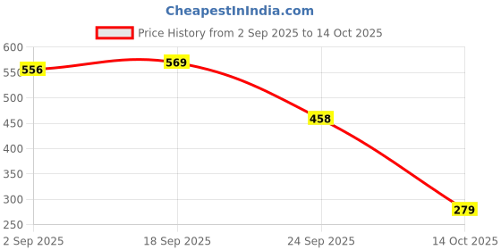 amazon.in Beardo GodFather Body Wash 200ml, Solid Perfume 10g & Perfume 50ml - Set of 3, Grooming Essentials for Men | Powerful and Energising Bodywash for Men | Perfume for Men | Refreshing Cleanse & Long-Lasting Fragrance Price History Graph from 2 Sep 2025 to 14 Oct 2025
