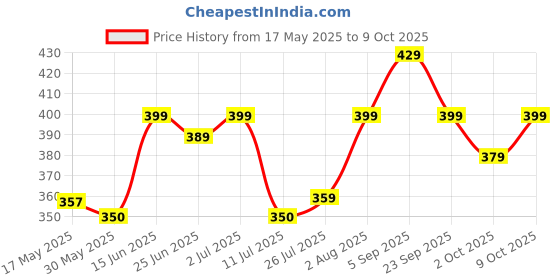 amazon.in BEARDO Godfather Combo Beard Oil and Beard Wash For Men | Nourishment Cleanses | Purifying & Hydrating Skin Cleaner With Avocado, Argan Oil | Shiny Patchy & Fast Beard Growth beardo Price History Graph from 17 May 2025 to 9 Oct 2025