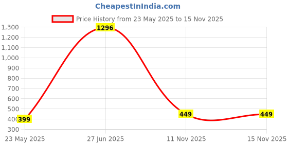 amazon.in Beardo Godfather, Don Most Wanted, Legacy & Mafia Perfume Body Spray for Men (Set of 4) Price History Graph from 23 May 2025 to 15 Nov 2025