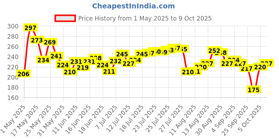 amazon.in Beardo Godfather Lite Beard and Moustache Oil, 30 ml | Non-Sticky, Light Beard Oil for Men| Pleasant Fragrance | Ideal for daily use . beardo Price History Graph from 1 May 2025 to 5 Oct 2025