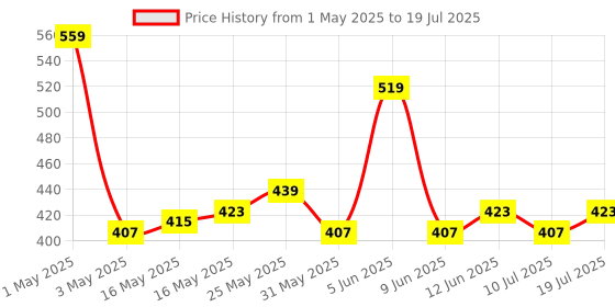 amazon.in Beardo Grey Control Serum for Men, 50 ml | Also contains Amla + Methi + Rosemary + Brahmi + Bhringraj extracts for Hair Shine | Lightweight and Non-Sticky beardo Price History Graph from 1 May 2025 to 10 Jul 2025