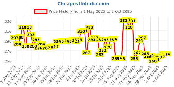 amazon.in Beardo Hair Clay Wax for Men, 100 gm | Hair Clay for men | Styling Wax | Volumizing | Strong Hold | Restylable |Matte Finish | Easy to Wash Off | Texture Clay for Men beardo Price History Graph from 1 May 2025 to 8 Oct 2025