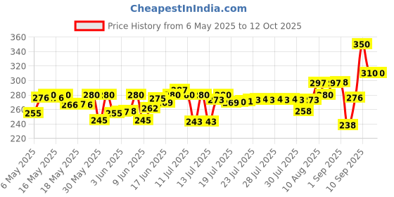 amazon.in Beardo Hair Fall Control Shampoo For Men, 250 ml | Shampoo For Men With The Goodness Of Amla, Rosemary Oil, Aloe Vera and Brahmi | Strong Hair Shampoo beardo Price History Graph from 6 May 2025 to 12 Oct 2025