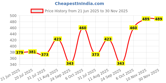 amazon.in Beardo Hair Fall Shampoo 250ml & Scalp Massager (Set of 2) | Goodness Of Amla, Rosemary Oil, Aloe Vera and Brahmi| Soft Silicone Bristles for Dry Massage, Oil & shampoo | Nourishing with Gentle Massager for Healthier Price History Graph from 21 Jun 2025 to 29 Nov 2025