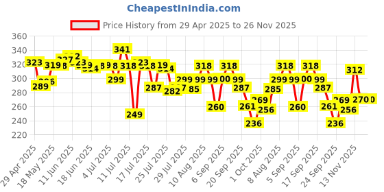 amazon.in Beardo Hair Growth Vitalizer Shampoo, 200 ml | Shampoo for Men | Promotes Hair Growth | Sulphate and Paraben Free Shampoo | With Onion Oil & Biotin Price History Graph from 29 Apr 2025 to 25 Nov 2025