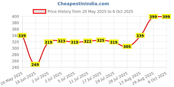 amazon.in Beardo Heavy Duty Beard Balm, 40g | Beard Nourishment & Styling Balm for Smooth & Shiny Beard | Reduce Beardruff Prevent Dryness, Itchiness & Flakiness beardo Price History Graph from 20 May 2025 to 5 Oct 2025