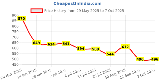 amazon.in Beardo Ice Blast Body Wash 200ml , Ice Blast Perfume Roll On 50ml & Ice Blast Face Wash 100ml | Refreshing Menthol Cooling Instant Icy Cool Freshness Body Wash ,Roll on & Facewash | Summer Kit for Men | Set of 3 Price History Graph from 29 May 2025 to 7 Oct 2025