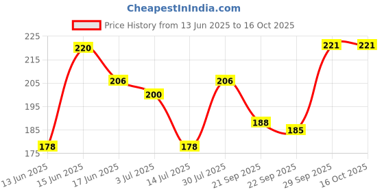 amazon.in BEARDO Ice Blast Cooling Facewash for Men, 100 ml | INSTANT Icy freshness | Aloe Vera Face wash, Vitamin E & Menthol for cool lock technology | Refreshing & Hydrating facewash Price History Graph from 13 Jun 2025 to 16 Oct 2025