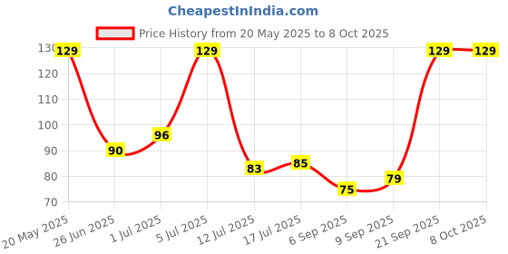 amazon.in Beardo Ice Blast Soap For Men 75G | Cooling Mint effect | Instant Freshness With Every Shower| Soaps For Bath | Bathing Soaps | Reduces Skin Inflammation | Body Soaps For Bath | Mens Soap Price History Graph from 20 May 2025 to 8 Oct 2025