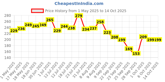 amazon.in BEARDO Iceman & Maverick Perfume Deo Spray Combo For Men, 150 ml x 2 beardo Price History Graph from 1 May 2025 to 13 Oct 2025