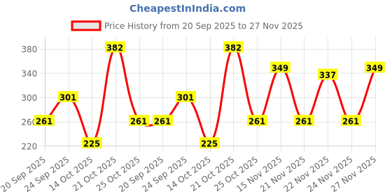 amazon.in Beardo Max Cooling Gel Sunscreen SPF 60+ PA++++|UVA/UVB Protection | No White Cast |Ultra Lightweight Texture | Non-Greasy |Sunscreen for Men Price History Graph from 20 Sep 2025 to 27 Nov 2025