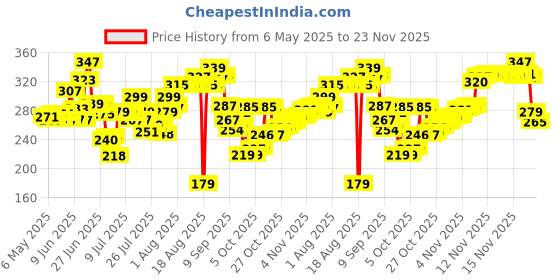 amazon.in Beardo Max Volume Powder Wax 10 gm | Matte Finish | Strong Hold | Restylable | Hair Styling Wax | Hair Wax Powder For Men beardo Price History Graph from 6 May 2025 to 23 Nov 2025