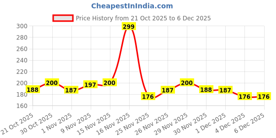 amazon.in BEARDO Mocha Shot Lip Balm | Non Tinted Lip Balm For Men | For Soft Kissable Lips | Lip Care For Dry, Chapped & Cracked Lips | 7G, Brown Price History Graph from 21 Oct 2025 to 5 Dec 2025