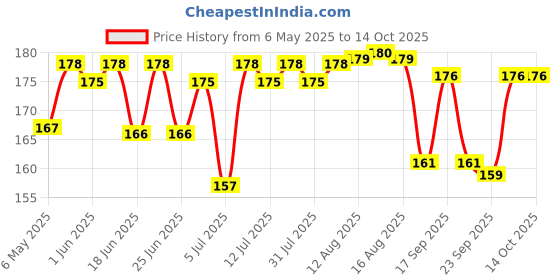 amazon.in Beardo Mustache Growth Roll On 8 ml | Stimulates Hair follicles | Boosts Mustache Hair Growth | Goodness of Almond & Coconut Oil | Easy to use Roll on beardo Price History Graph from 6 May 2025 to 14 Oct 2025