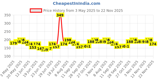 amazon.in BEARDO Perfume For Men, Don, 20ml With Melon, Jasmin, Vannila Intense Fresh, Strong Long Lasting Liquid Perfume, Eau De Parfum beardo Price History Graph from 3 May 2025 to 22 Nov 2025