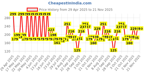 amazon.in Beardo Power & Pride Perfume Body Spray 150ml x 2 (Set of 2) Get compliments with Long lasting Fougere, Aromatic Deodorant | Gift For Brother | Gift For Friends beardo Price History Graph from 29 Apr 2025 to 21 Nov 2025