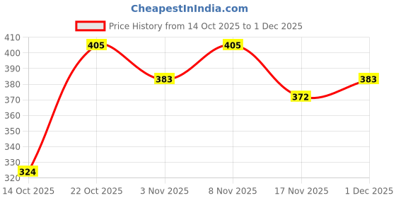 amazon.in Beardo Shampoo Color for Hair and Beard Dark Brown (20ml X 5) Price History Graph from 14 Oct 2025 to 1 Dec 2025