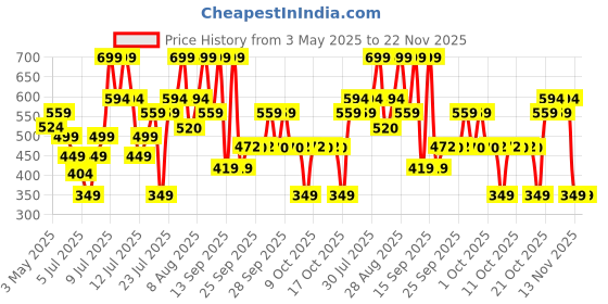 amazon.in Beardo Sport Deodorant Stick 75gm | Energizing Fragrance | Odour Defense | ZINC Active Stick Deodorant for Men | Underarm Roll On | Roll on Deodorant Stick for Man Price History Graph from 3 May 2025 to 22 Nov 2025
