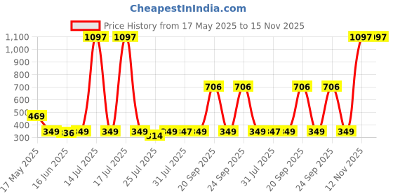 amazon.in Beardo Sport Energy Deodorant 150ml, Mariner Captain Jack 120ml & Power Perfume Deo 150ml (Set of 3) Price History Graph from 17 May 2025 to 15 Nov 2025