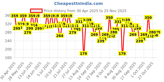 amazon.in BEARDO Thin Hair Thickening Sulphate Free Shampoo for Men 200 ml | With Biotin, Keratin, Saw Palmetto | Sulphate and Paraben Free Shampoo | For Strong & Thick Hair beardo Price History Graph from 30 Apr 2025 to 25 Nov 2025