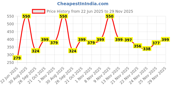 amazon.in Beardo Ultra Glow Brightening Serum - 30ml | 15% Niacinamide, Vitamin C, Glutathione Brightening Face Serum for Men Price History Graph from 22 Jun 2025 to 29 Nov 2025