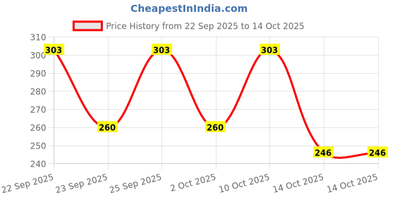 amazon.in Beardo Ultra Glow Serum Sunscreen SPF 60+ PA++++| UVA/UVB Protection | No White Cast | Ultra Lightweight 2 in 1 with Niacinamide, Ceramides & Hyaluronic Acid | Non-Greasy | Designed for Men | 50g Price History Graph from 22 Sep 2025 to 14 Oct 2025